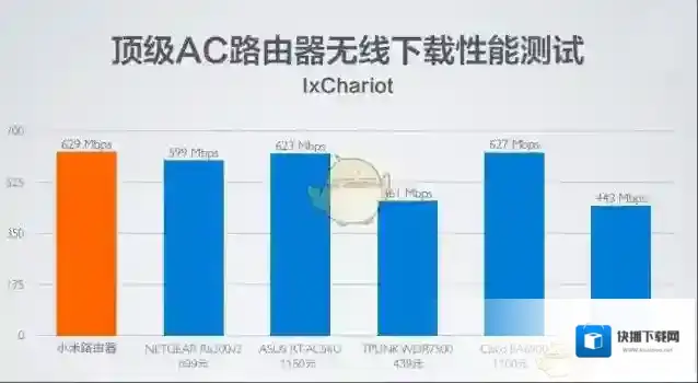 小米路由器传输速度