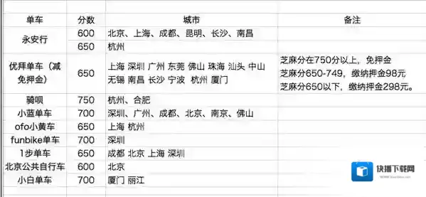 《支付宝》共享单车怎样用?四大功能介绍