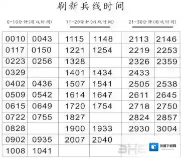 王者荣耀兵线刷新时间表 兵线刷线规律一览