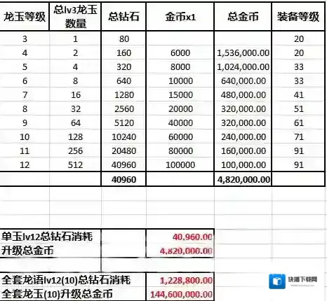 龙之谷手游全身满级龙玉 龙玉升级消耗一览