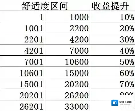 双生视界咖啡馆舒适度提升方法 收益怎么提升