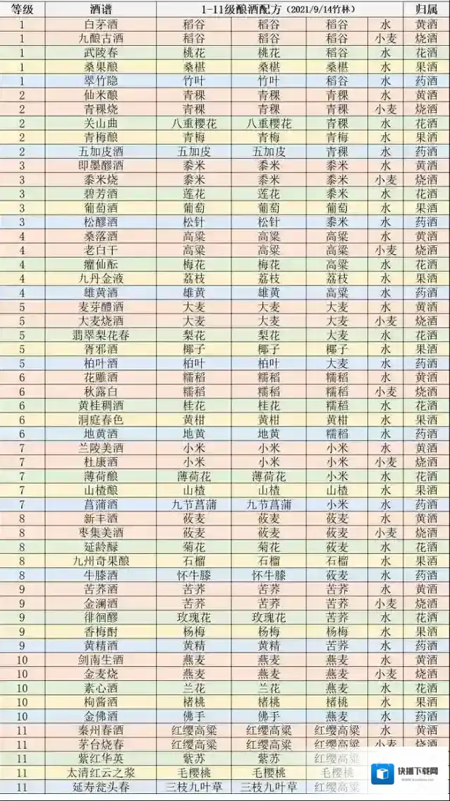 江湖悠悠1到11级酿酒配方大全